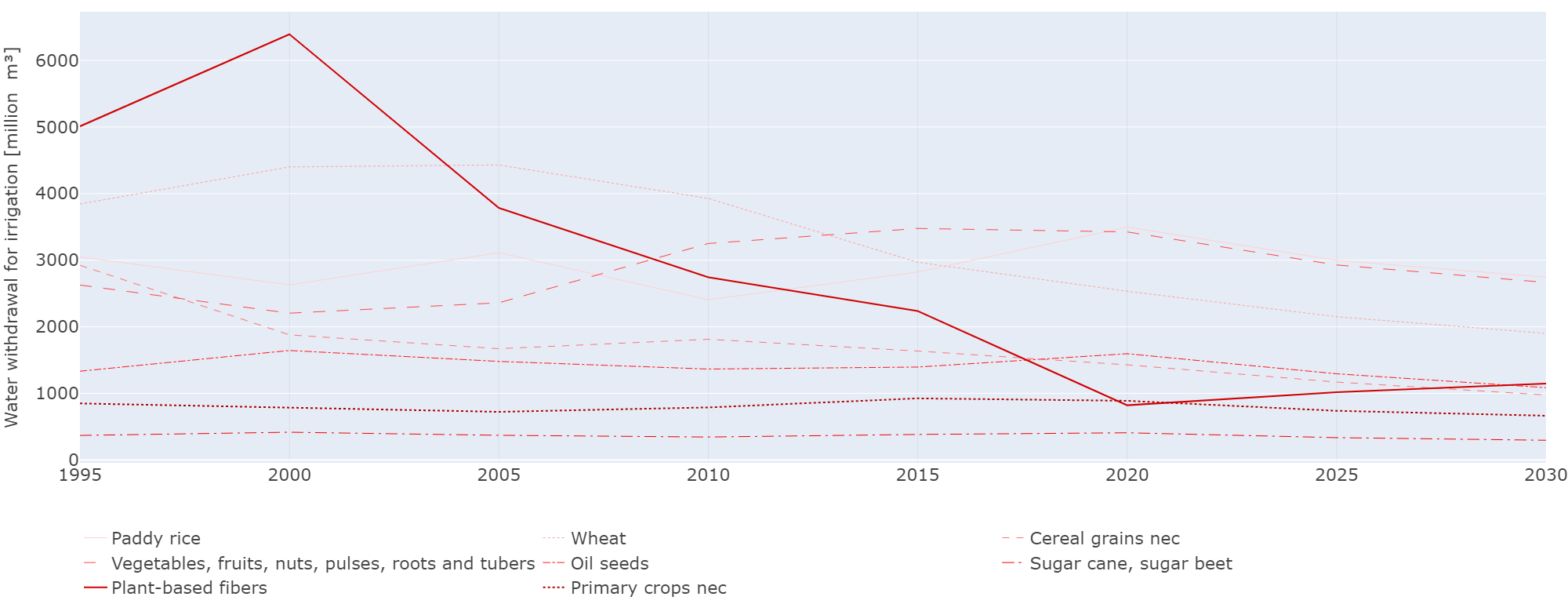 Figure 1: Development of Germany's water footprint by crop class